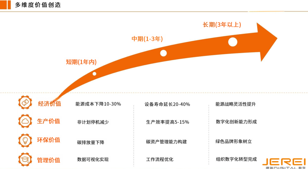 捷瑞數(shù)字能源管理EPC總包方案，重構(gòu)制造業(yè)節(jié)能降碳新范式